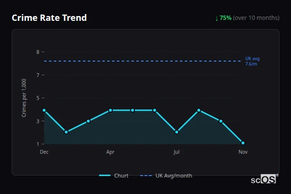 Crime Rate Trend - Churt Crime Rate Trend for Churt - showing 75% decrease over 10 months