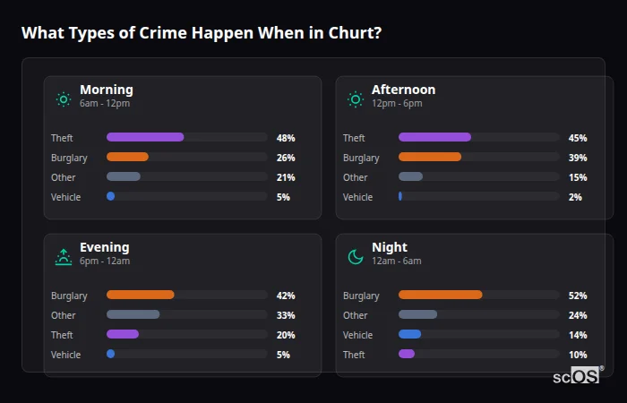 What Types of Crime Happen When in Churt? Crime types by time period for Churt - showing breakdown of burglary, violence, theft, and vehicle crime by morning, afternoon, evening, and night