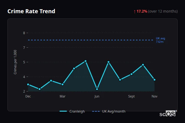 Crime Rate Trend for Cranleigh - showing 17.2% increase over 12 months