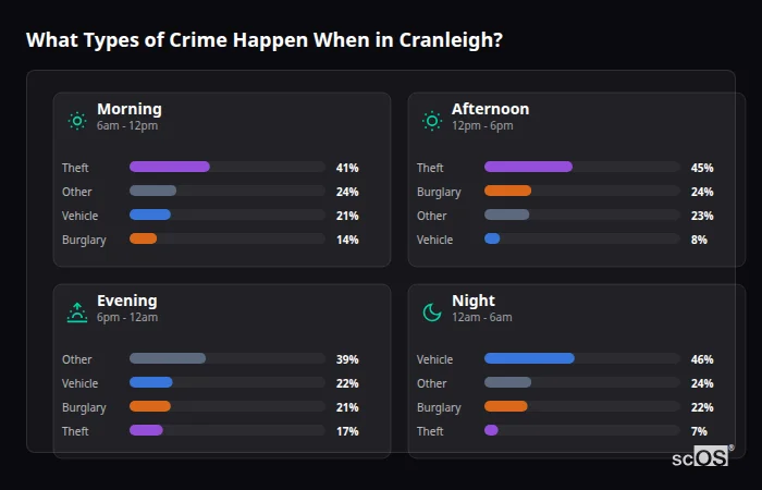 Crime types by time period for Cranleigh - showing breakdown of burglary, violence, theft, and vehicle crime by morning, afternoon, evening, and night