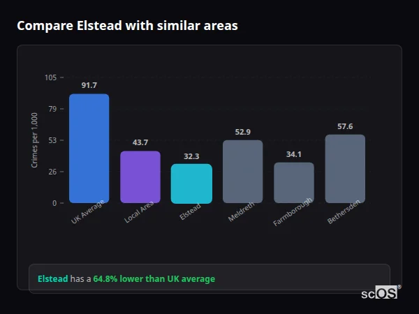 Compare Elstead with similar populations - Elstead crime rate is 64.8% lower than UK average