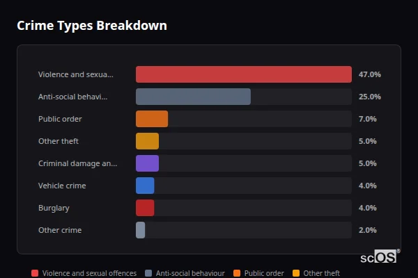 Crime Types Breakdown for Elstead - showing Violence and sexual offences (47%), Anti-social behaviour (25%), Public order (7%)