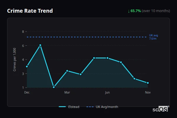 Crime Rate Trend for Elstead - showing 65.7% decrease over 10 months