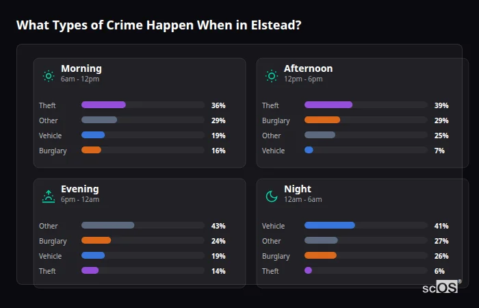 Crime types by time period for Elstead - showing breakdown of burglary, violence, theft, and vehicle crime by morning, afternoon, evening, and night