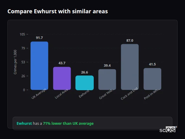 Compare Ewhurst with similar populations Compare Ewhurst with similar populations - Ewhurst crime rate is 71% lower than UK average