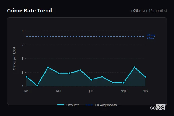 Crime Rate Trend - Ewhurst Crime Rate Trend for Ewhurst - showing 0% stable over 12 months