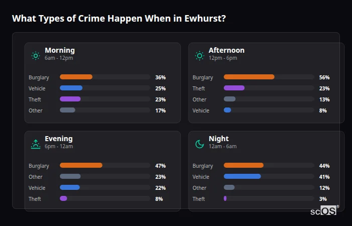 What Types of Crime Happen When in Ewhurst? Crime types by time period for Ewhurst - showing breakdown of burglary, violence, theft, and vehicle crime by morning, afternoon, evening, and night