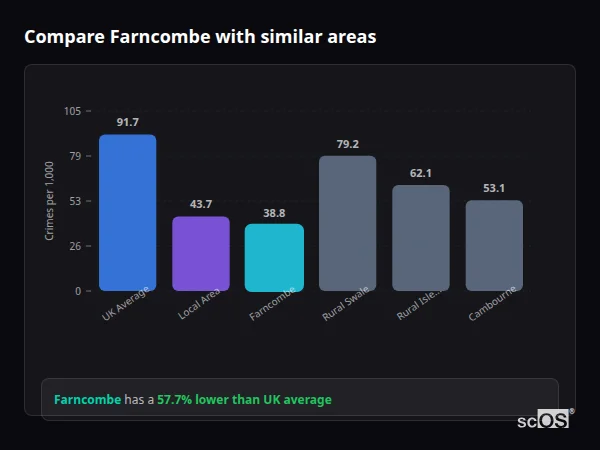 Compare Farncombe with similar populations Compare Farncombe with similar populations - Farncombe crime rate is 57.7% lower than UK average