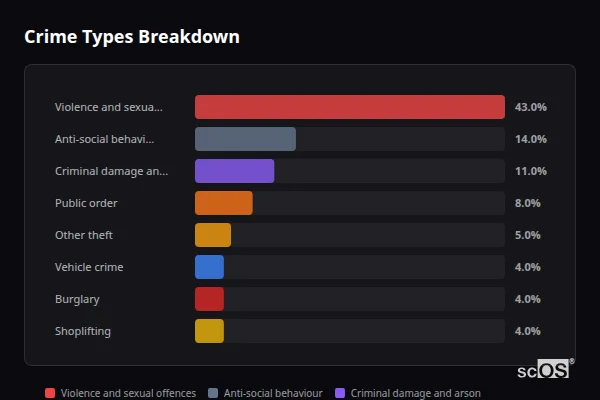 Crime Types Breakdown - Farncombe Crime Types Breakdown for Farncombe - showing Violence and sexual offences (43%), Anti-social behaviour (14%), Criminal damage and arson (11%)