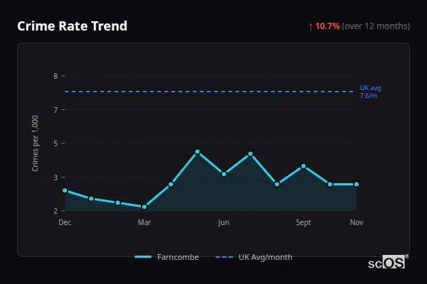 Crime Rate Trend - Farncombe Crime Rate Trend for Farncombe - showing 10.7% increase over 12 months