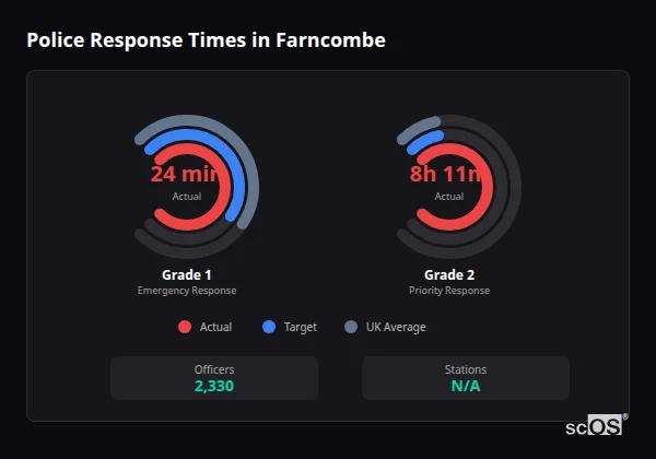 Police Response Times in Farncombe Police response times in Farncombe - showing Grade 1 immediate and Grade 2 priority response times compared to UK averages
