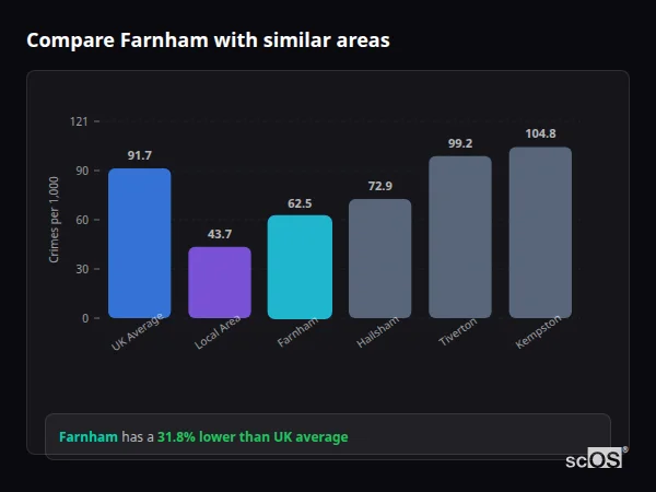 Compare Farnham with similar populations Compare Farnham with similar populations - Farnham crime rate is 31.8% lower than UK average