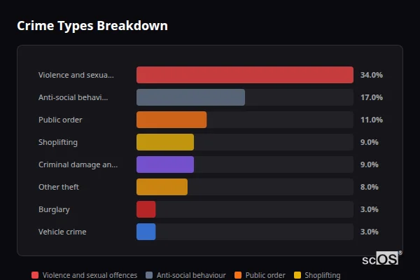 Crime Types Breakdown - Farnham Crime Types Breakdown for Farnham - showing Violence and sexual offences (34%), Anti-social behaviour (17%), Public order (11%)