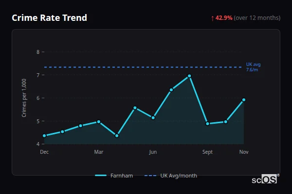 Crime Rate Trend - Farnham Crime Rate Trend for Farnham - showing 42.9% increase over 12 months