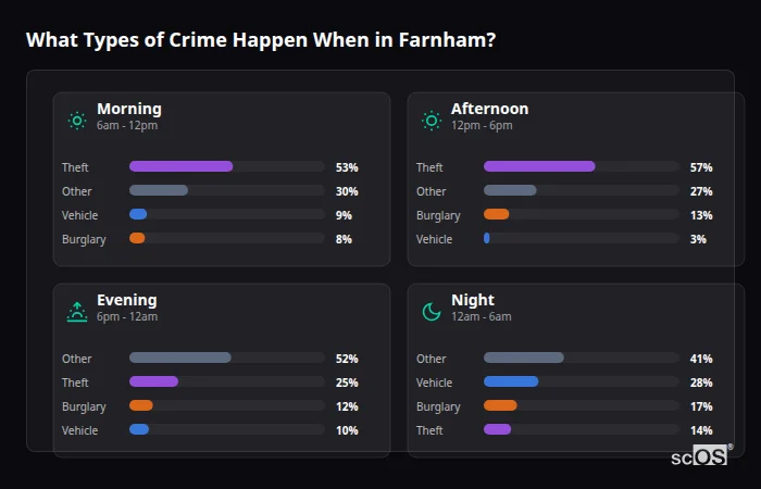 What Types of Crime Happen When in Farnham? Crime types by time period for Farnham - showing breakdown of burglary, violence, theft, and vehicle crime by morning, afternoon, evening, and night