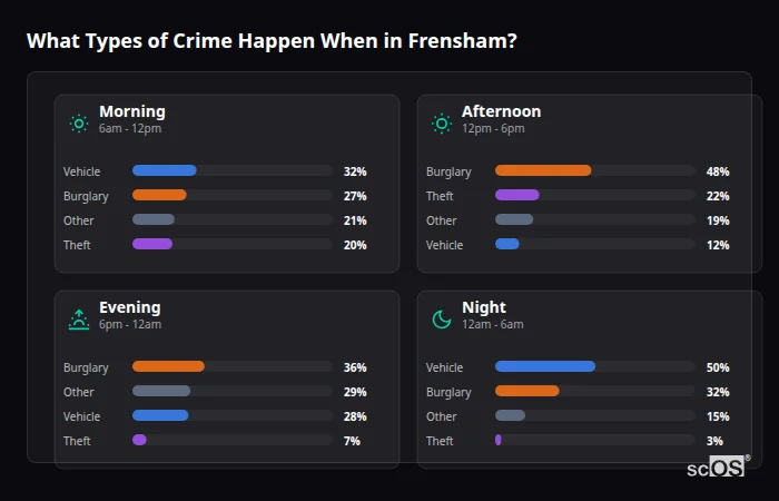 Crime types by time period for Frensham - showing breakdown of burglary, violence, theft, and vehicle crime by morning, afternoon, evening, and night