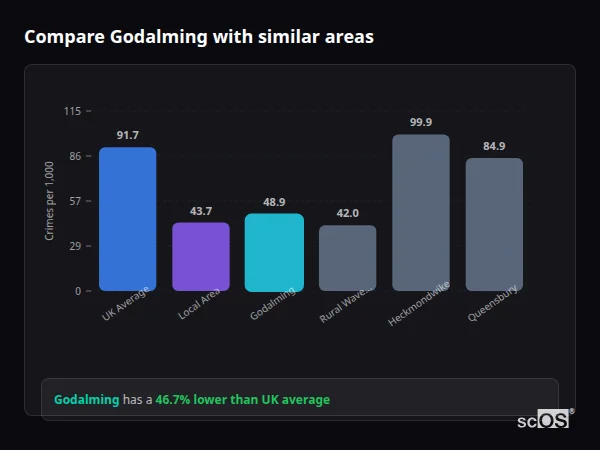Compare Godalming with similar populations Compare Godalming with similar populations - Godalming crime rate is 46.7% lower than UK average