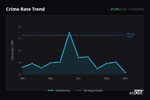 Crime Rate Trend - Godalming Crime Rate Trend for Godalming - showing 21.2% decrease over 12 months