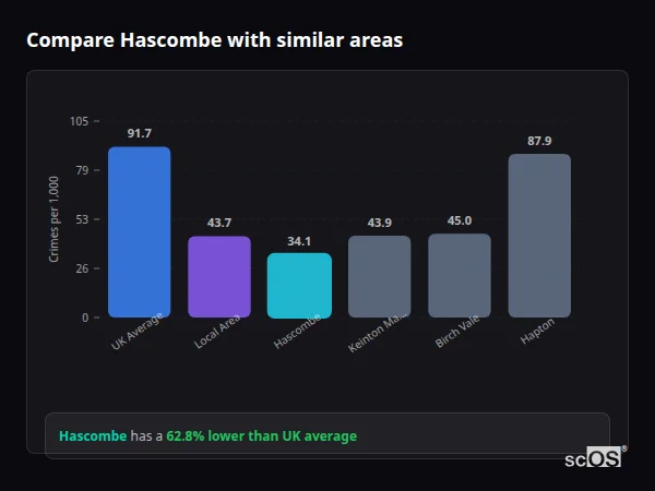 Compare Hascombe with similar populations Compare Hascombe with similar populations - Hascombe crime rate is 62.8% lower than UK average