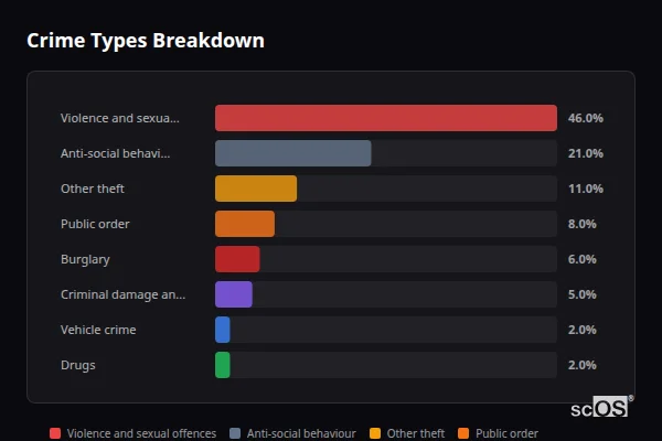 Crime Types Breakdown - Hascombe Crime Types Breakdown for Hascombe - showing Violence and sexual offences (46%), Anti-social behaviour (21%), Other theft (11%)