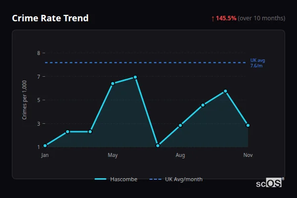 Crime Rate Trend - Hascombe Crime Rate Trend for Hascombe - showing 145.5% increase over 10 months