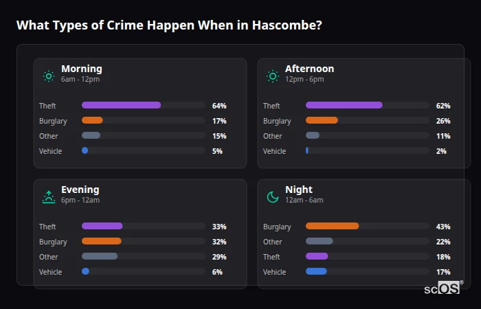 What Types of Crime Happen When in Hascombe? Crime types by time period for Hascombe - showing breakdown of burglary, violence, theft, and vehicle crime by morning, afternoon, evening, and night