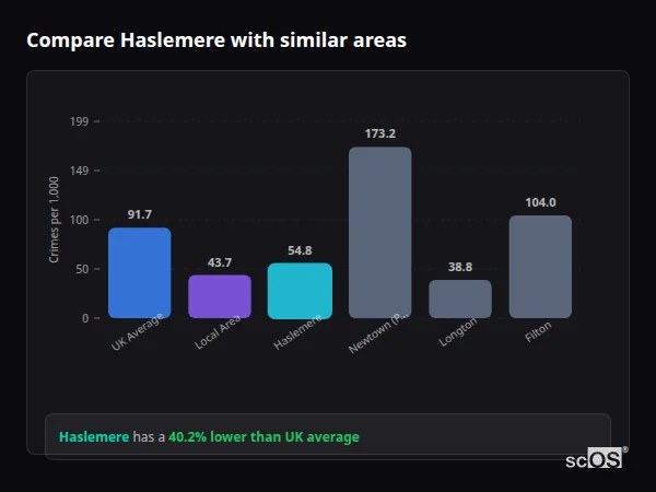 Compare Haslemere with similar populations Compare Haslemere with similar populations - Haslemere crime rate is 40.2% lower than UK average