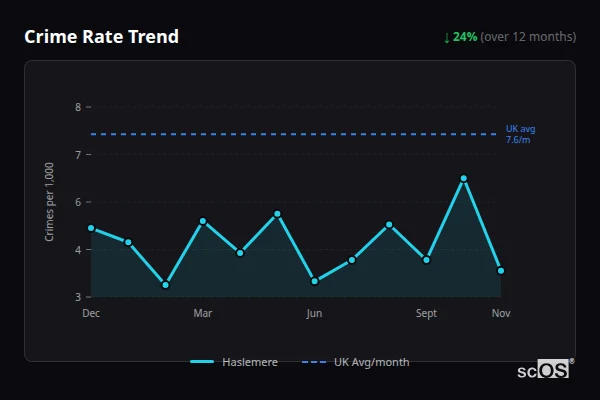 Crime Rate Trend - Haslemere Crime Rate Trend for Haslemere - showing 24% decrease over 12 months