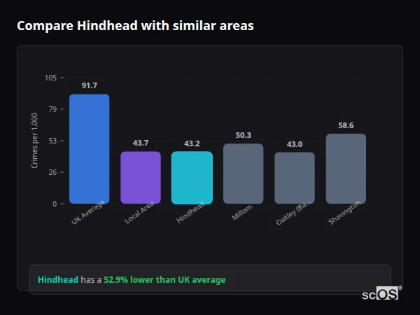 Compare Hindhead with similar populations - Hindhead crime rate is 52.9% lower than UK average