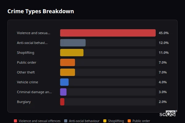 Crime Types Breakdown for Hindhead - showing Violence and sexual offences (45%), Anti-social behaviour (12%), Shoplifting (11%)