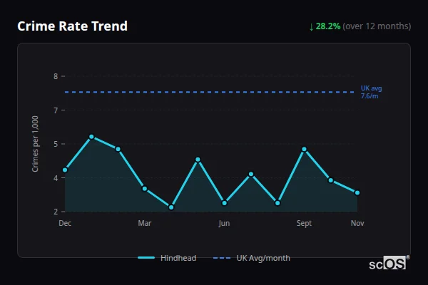 Crime Rate Trend for Hindhead - showing 28.2% decrease over 12 months