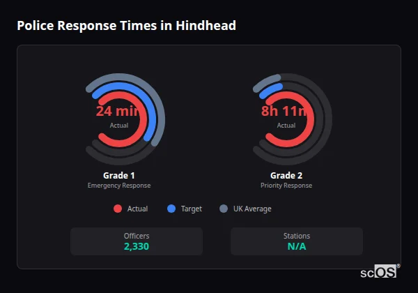 Police response times in Hindhead - showing Grade 1 immediate and Grade 2 priority response times compared to UK averages