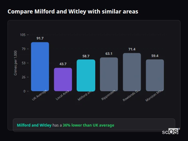 Compare Milford and Witley with similar populations Compare Milford and Witley with similar populations - Milford and Witley crime rate is 36% lower than UK average