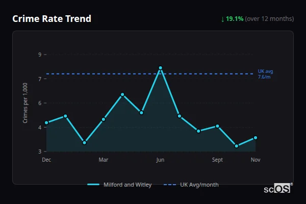 Crime Rate Trend - Milford and Witley Crime Rate Trend for Milford and Witley - showing 19.1% decrease over 12 months