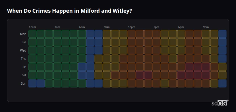 When Do Crimes Happen in Milford and Witley? Crime time heatmap for Milford and Witley - showing when crimes are most likely to occur by day and hour