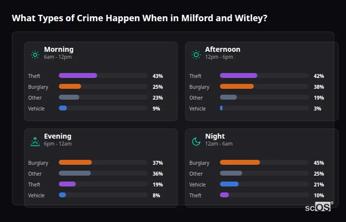 What Types of Crime Happen When in Milford and Witley? Crime types by time period for Milford and Witley - showing breakdown of burglary, violence, theft, and vehicle crime by morning, afternoon, evening, and night