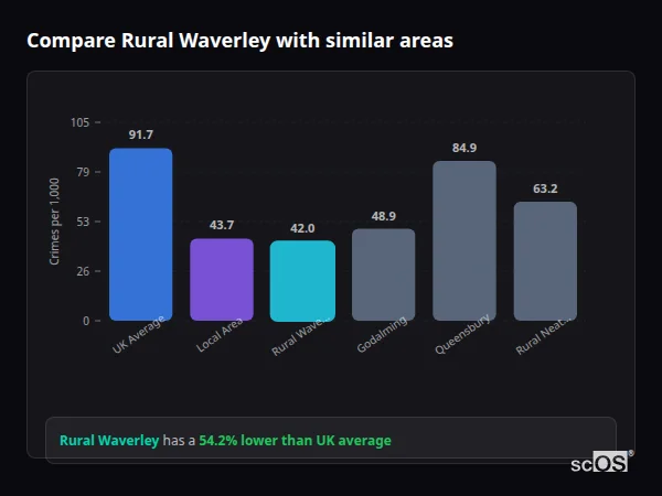 Compare Rural Waverley with similar populations Compare Rural Waverley with similar populations - Rural Waverley crime rate is 54.2% lower than UK average