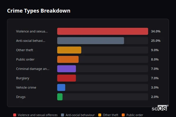 Crime Types Breakdown - Rural Waverley Crime Types Breakdown for Rural Waverley - showing Violence and sexual offences (34%), Anti-social behaviour (25%), Other theft (9%)