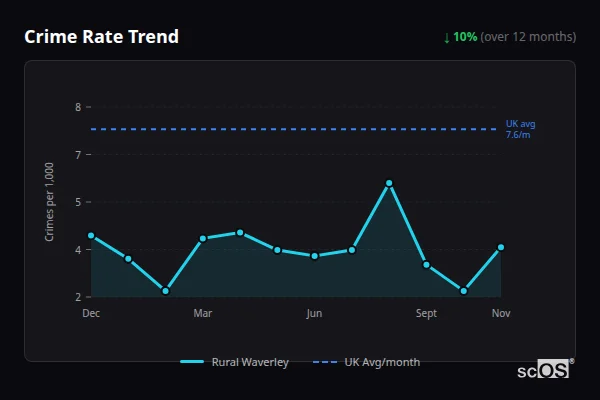 Crime Rate Trend - Rural Waverley Crime Rate Trend for Rural Waverley - showing 10% decrease over 12 months
