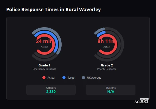 Police Response Times in Rural Waverley Police response times in Rural Waverley - showing Grade 1 immediate and Grade 2 priority response times compared to UK averages