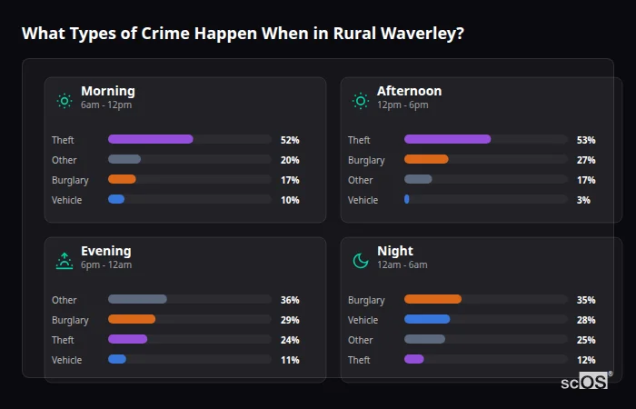 What Types of Crime Happen When in Rural Waverley? Crime types by time period for Rural Waverley - showing breakdown of burglary, violence, theft, and vehicle crime by morning, afternoon, evening, and night