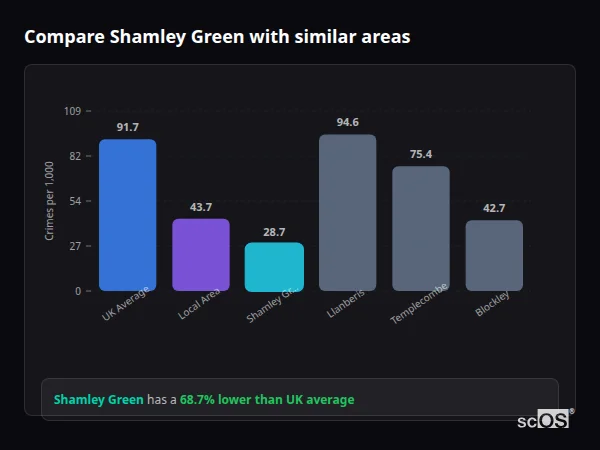Compare Shamley Green with similar populations - Shamley Green crime rate is 68.7% lower than UK average