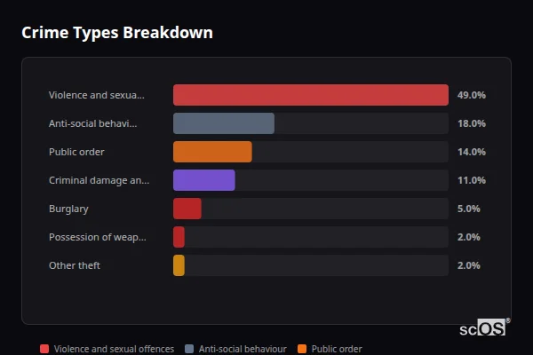 Crime Types Breakdown for Shamley Green - showing Violence and sexual offences (49%), Anti-social behaviour (18%), Public order (14%)