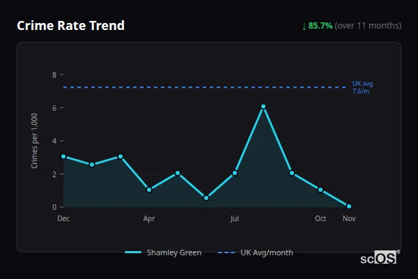Crime Rate Trend for Shamley Green - showing 85.7% decrease over 11 months