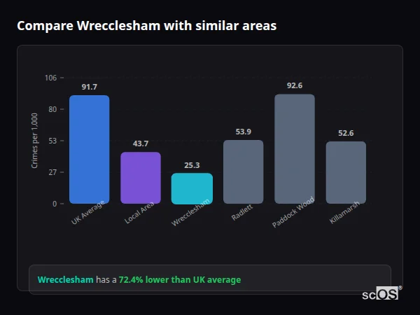 Compare Wrecclesham with similar populations - Wrecclesham crime rate is 72.4% lower than UK average