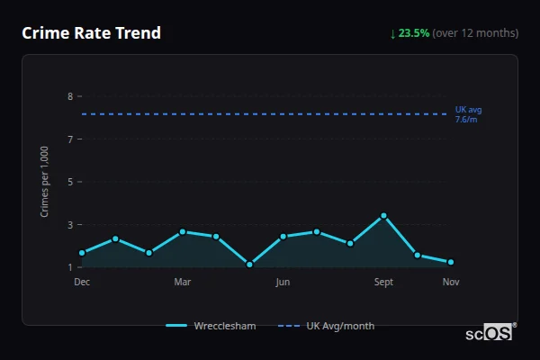 Crime Rate Trend for Wrecclesham - showing 23.5% decrease over 12 months