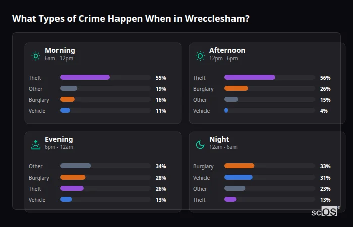 Crime types by time period for Wrecclesham - showing breakdown of burglary, violence, theft, and vehicle crime by morning, afternoon, evening, and night