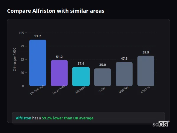 Compare Alfriston with similar populations Compare Alfriston with similar populations - Alfriston crime rate is 59.2% lower than UK average