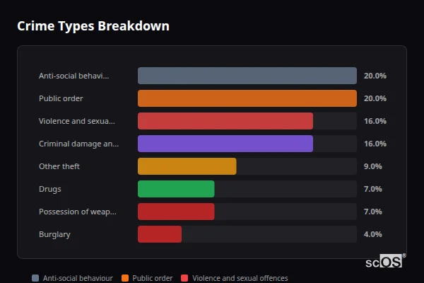 Crime Types Breakdown - Alfriston Crime Types Breakdown for Alfriston - showing Anti-social behaviour (20%), Public order (20%), Violence and sexual offences (16%)