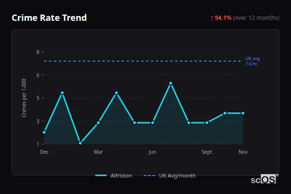 Crime Rate Trend - Alfriston Crime Rate Trend for Alfriston - showing 94.1% increase over 12 months